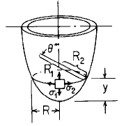 Any smooth figure of revolution 