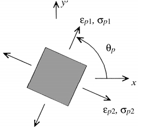 principal strains and stresses