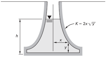 Proportional Weirs