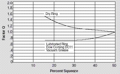 Q-Rate of O-Ring