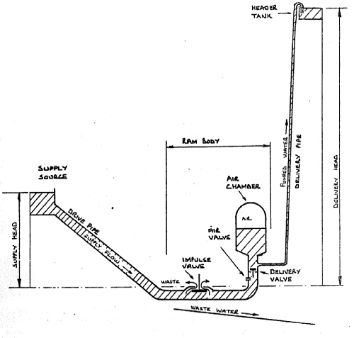 Hydraulic Ram for Pumping Water