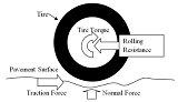 Rolling Resistance Force of Tire and Contacting Surface