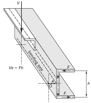 Channel Beam in Pure Bending