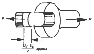 Shear Stress in Clevis Eye Formula