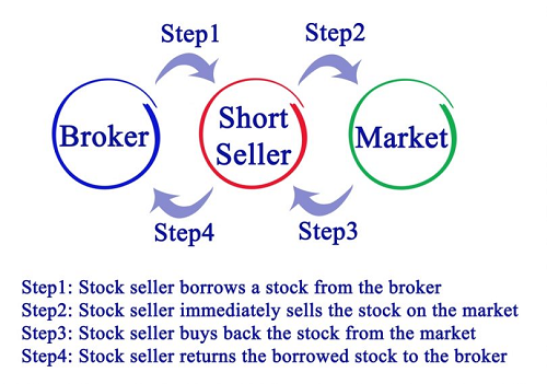 Short selling