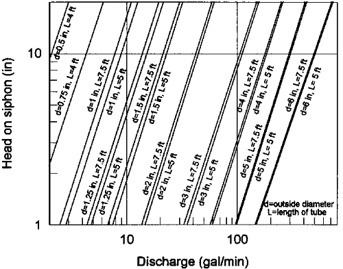 Discharge of aluminum or plastic siphon tubes