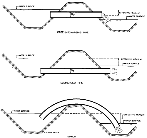 Types of Siphon