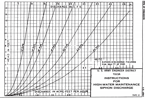 Siphon Discharge 