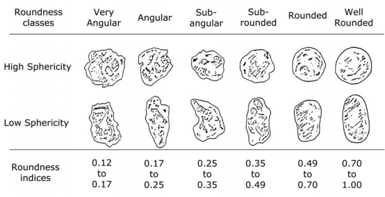 Sphericity of a Sphere Formulas and Calculator 