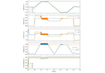 observer-based V/Hz control for induction machines 4