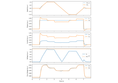 observer-based V/Hz control for induction machines 6