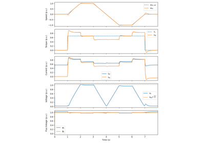 observer-based V/Hz control for induction machines 3