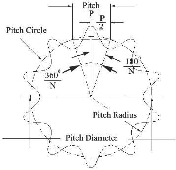 Sprocket Diagram