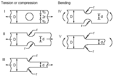 Flat plate stress concentration factors with grooves, in tension.