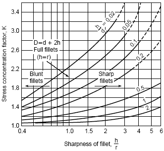 Flat plate stress concentration factors with angular notch, in tension or bending.