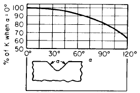 Flat plate stress concentration factors with angular notch, in tension or bending.