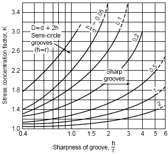 Flat plate stress concentration factors with fillets, in bending.