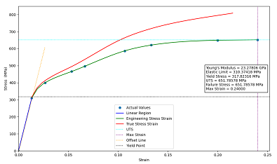 Generated Stress Strain Curve 