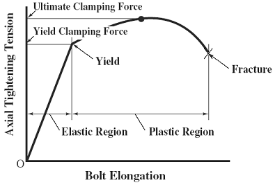 Relationship between Bolt Elongation and Axial Tightening Tension