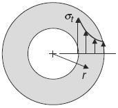 Thick Walled Cylinder Stress Pressure Vessel Equations and Calculator