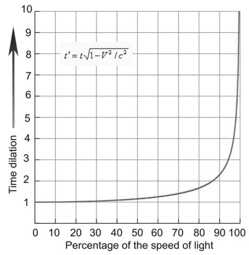 Time Dilation velocity