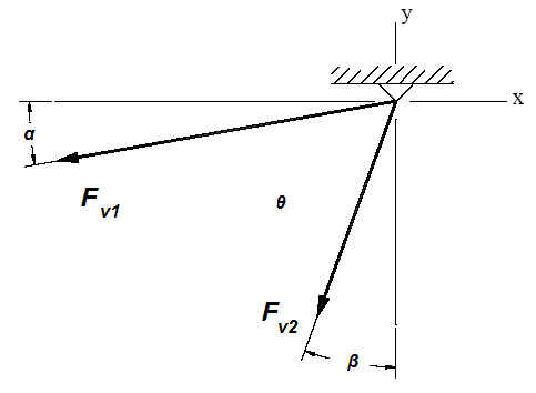 Adding Forces by the Parallelogram Resultant of Two Forces Equation and Calculator 