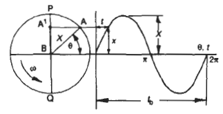 Frequency of Vibrations