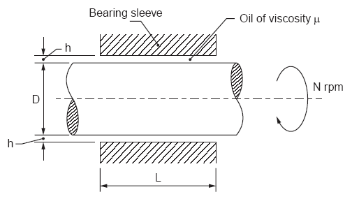 Rotating Shaft in Bearing