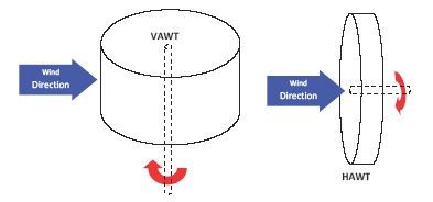 Alternative configurations for shaft and rotor orientation.