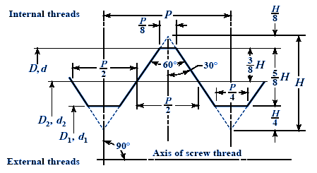 Metric Internal and External threads