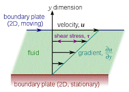 Dynamic Viscosity