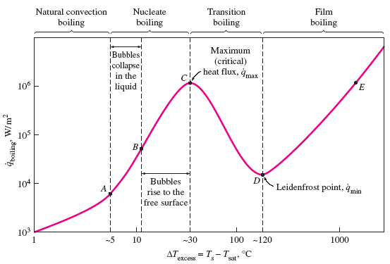 Boiling Graph WAter