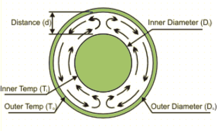 Natural Convection of a Horizontal Concentric Cylinders Equation and Calculator