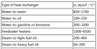 Overall Heat Transfer Coefficients in Heat Exchangers