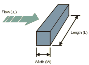 Isothermal Square Rod Forced Air Convection Equation and Calculator