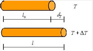 Coefficients Linear Thermal Expansion