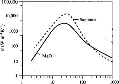 Thermal Properties of NonMetals 