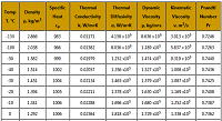 Properties of air at 1 atm pressure