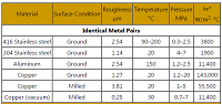 Thermal contact conductance