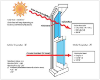 Overall U-factors (heat transfer coefficients) for various windows and skylights