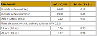 Unit thermal resistance