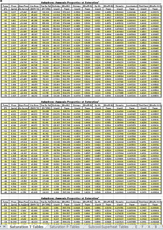 Ammonia Anhydrous Properties at Saturation Ecell Reference Tables 