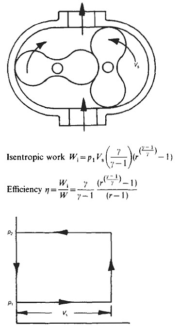 Roots Type Air Compressor section View