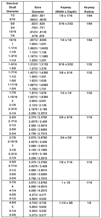 AGMA Class 1 Clearance Fit