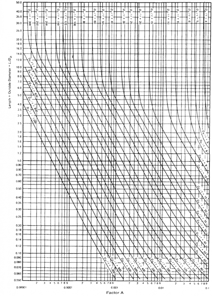 Geometric Chart