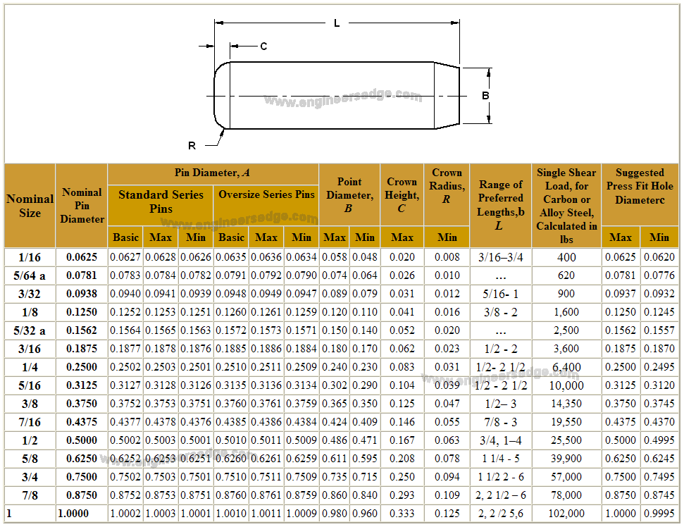 ANSI ASME Dowel Pin Size Chart