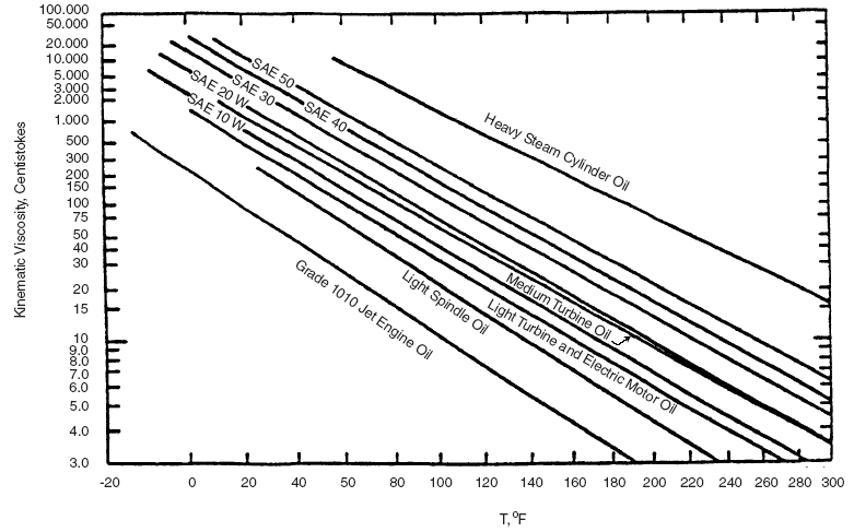 Kinematic Viscosity Chart