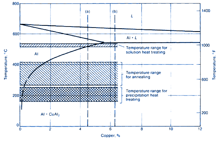 Binary Phase Diagram