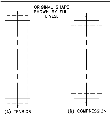 Poisson's Ratio