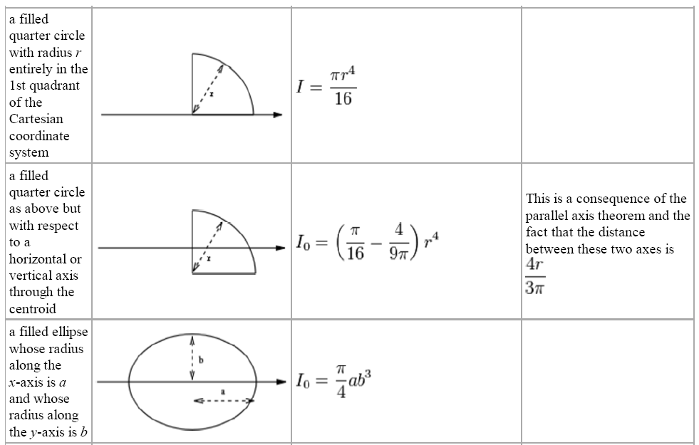 Polar Moment of Inertia